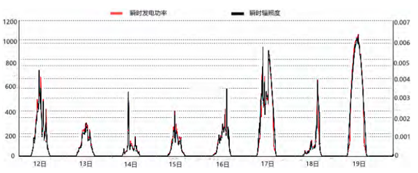 光伏超短期发电量预测算法研究及应用