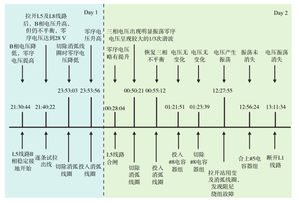 10 kV配电网母线电压异常谐振及消谐措施分析